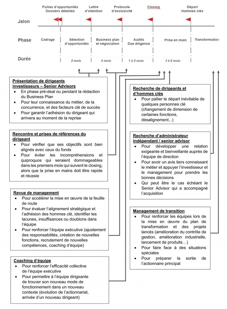 Le processus de prise de participation d’un actionnaire