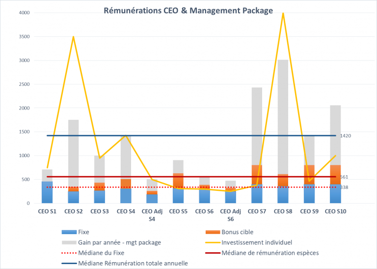 graphique rémunérations CEO